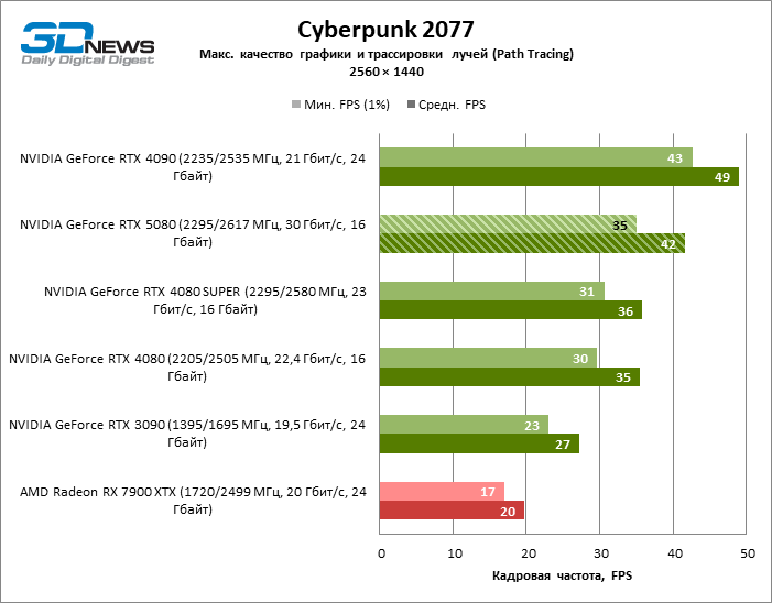 Обзор видеокарты NVIDIA GeForce RTX 5080 и архитектуры Blackwell