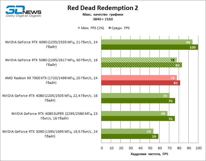 Обзор видеокарты NVIDIA GeForce RTX 5080 и архитектуры Blackwell