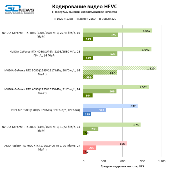 Обзор видеокарты NVIDIA GeForce RTX 5080 и архитектуры Blackwell