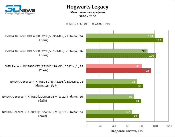 Обзор видеокарты NVIDIA GeForce RTX 5080 и архитектуры Blackwell