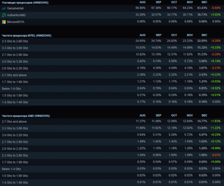 Популярность AMD Ryzen, 64 Гбайт оперативной памяти и Windows 11 подскочила в Steam в декабре