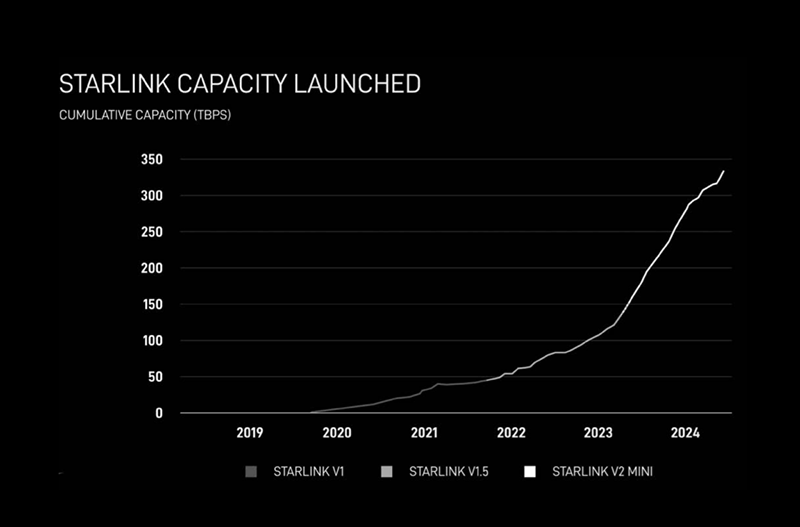 Спутники нового поколения Starlink V3 с пропускной способностью в 1 Тбит/с будут доставлять на орбиту при помощи SpaceX Starship