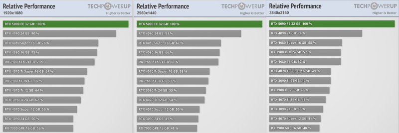 Вышли обзоры GeForce RTX 5090 — наконец-то высокий FPS в 4K, но придётся раскошелиться