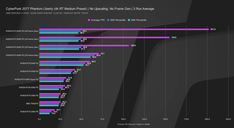 Вышли обзоры GeForce RTX 5090 — наконец-то высокий FPS в 4K, но придётся раскошелиться