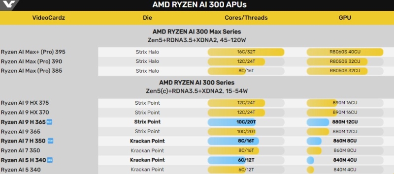 AMD представила мобильные процессоры Ryzen AI H 300, которые появятся только в китайских ноутбуках