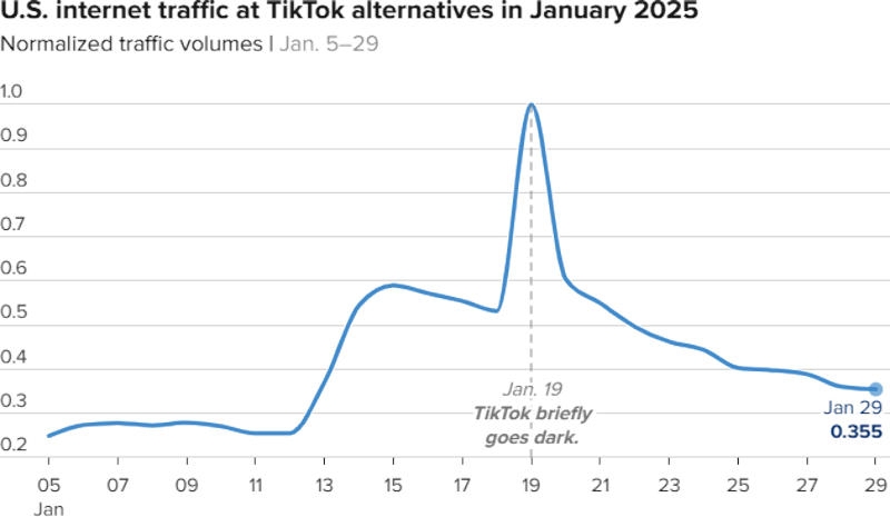 Американский трафик TikTok почти восстановился после блокировки