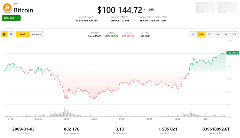 Биткоин восстановился до $100 000 после новостей из Мексики