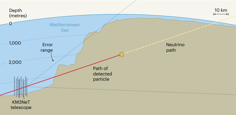 Детектор на дне Средиземного моря поймал нейтрино с рекордно высокой энергией — у него внегалактическое происхождение
