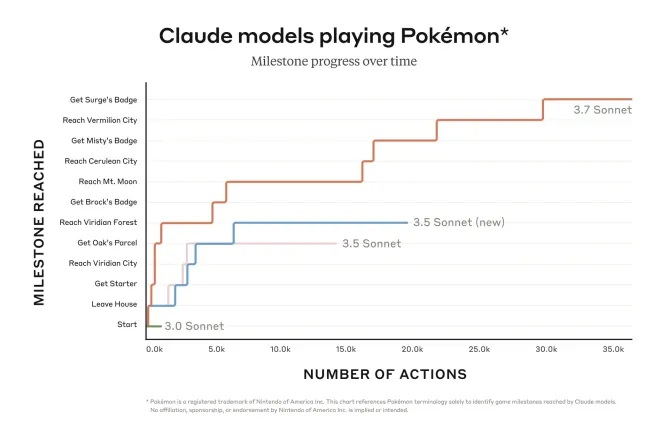 ИИ начал стримить в Twitch, как играет в Pokémon Red