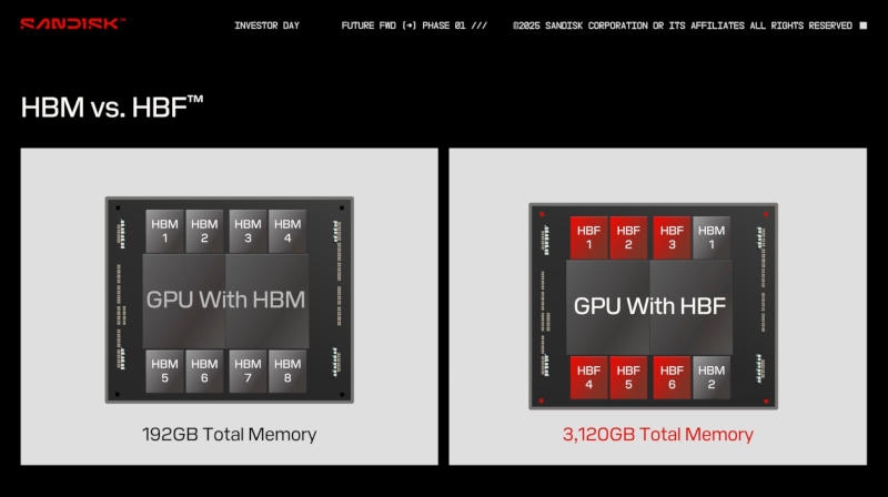 ИИ-ускорители получат терабайты памяти: SanDisk задумала заменить HBM сверхбыстрой флеш-памятью HBF
