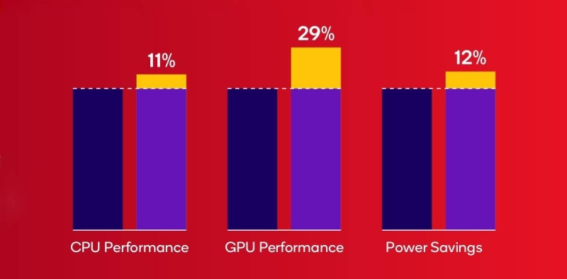 Массовые смартфоны станут мощнее и получат ИИ-функции: Qualcomm представила Snapdragon 6 Gen 4 — первый чип на ARMv9