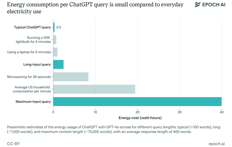 Новое исследование показывает, что ChatGPT потребляет не так много энергии, как считалось ранее