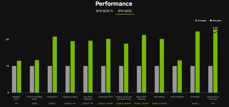 Nvidia раскрыла даты старта продаж GeForce RTX 5070 Ti и RTX 5070