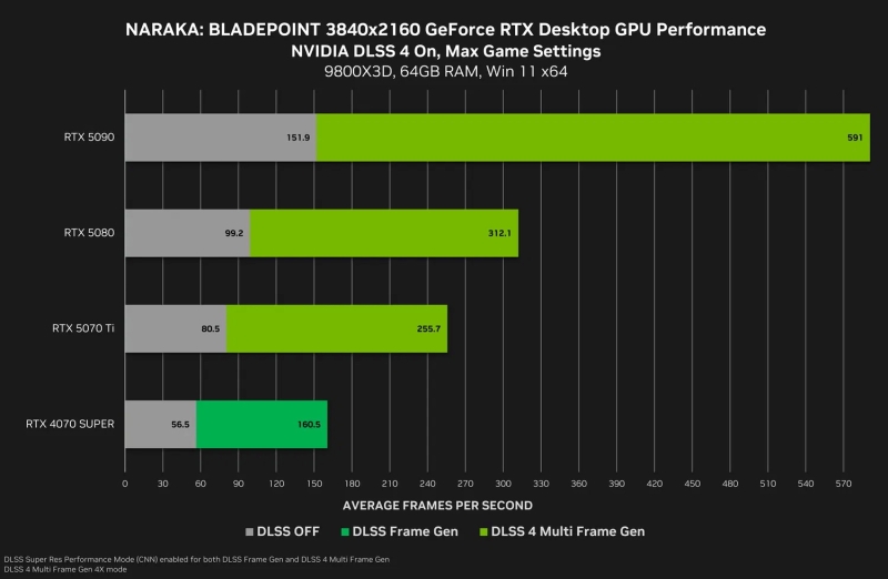 Nvidia выпустила драйвер, который устранит одну из проблем GeForce RTX 50-й серии