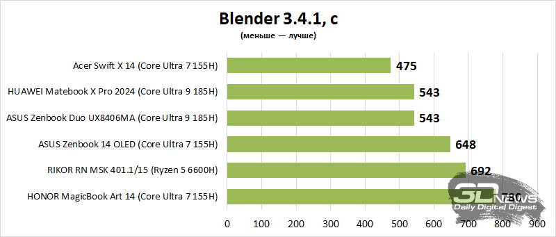 Обзор Acer Swift X 14 (2024): что будет, если в ультрабук установить мощную графику?