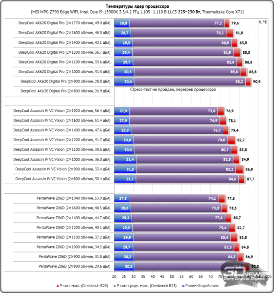 Обзор кулера DeepCool Assassin IV VC Vision: испарительная камера, экран и больше денег