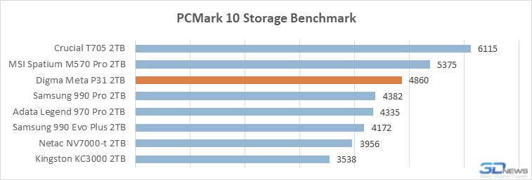 Обзор накопителя Digma Мeta P31: PCIe 5.0 SSD становятся холоднее и дешевле