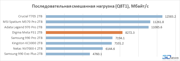 Обзор накопителя Digma Мeta P31: PCIe 5.0 SSD становятся холоднее и дешевле