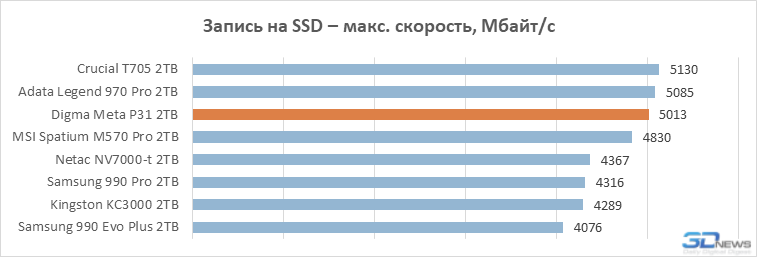 Обзор накопителя Digma Мeta P31: PCIe 5.0 SSD становятся холоднее и дешевле