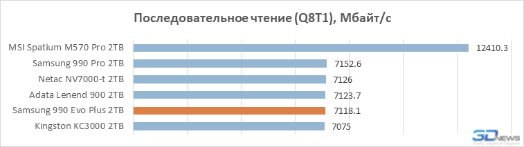 Обзор SSD-накопителя Samsung 990 Evo Plus: наконец-то нормальный Evo (а не как в прошлый раз)