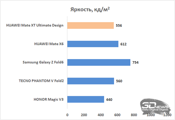 Обзор тройного складного смартфона HUAWEI Mate XT Ultimate Design: особенный