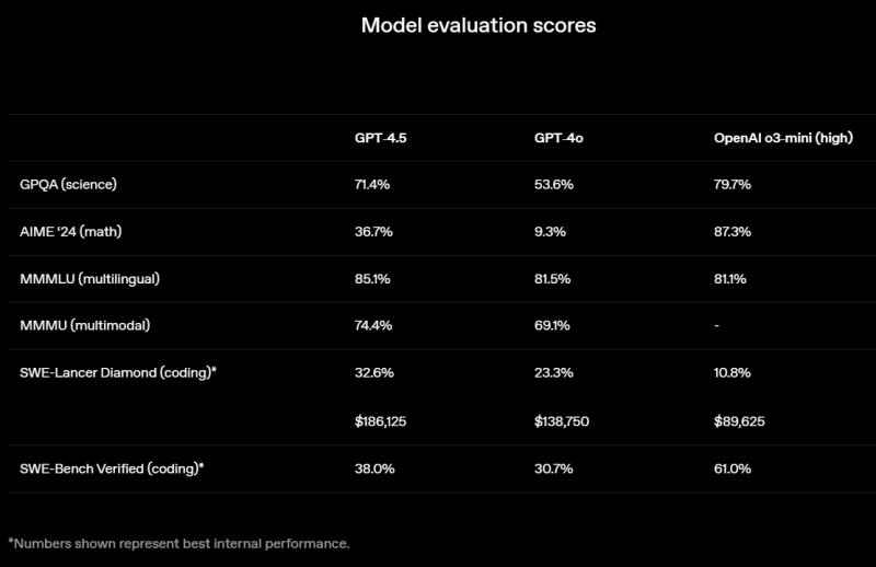 OpenAI представила GPT-4.5 — самую большую и осведомлённую ИИ-модель для ChartGPT без поддержки размышлений