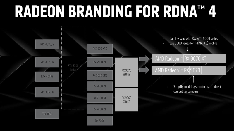 Первые обзоры видеокарт AMD серии Radeon RX 9070 появятся 5 марта