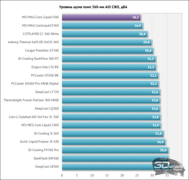 Система жидкостного охлаждения MSI MAG Core Liquid I360