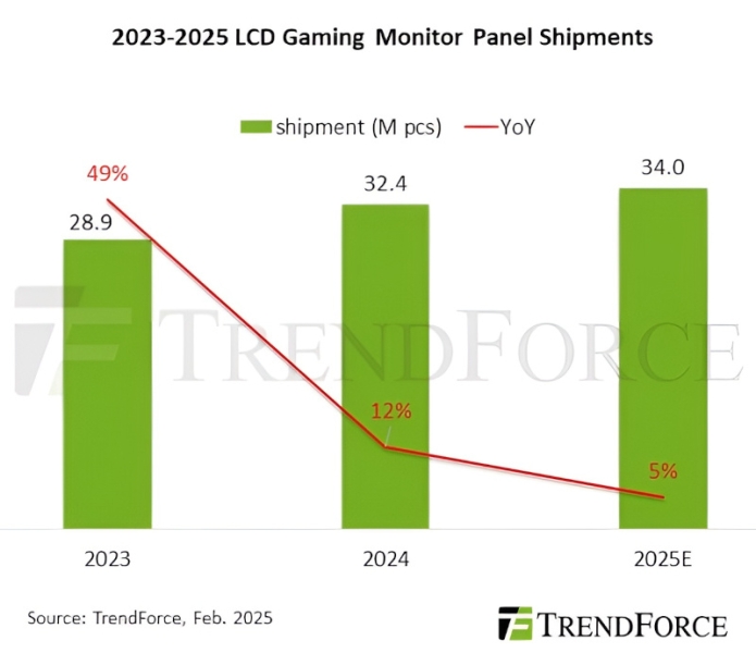 Спрос на игровые мониторы замедлит рост в 2025 году, но модели с OLED этого не заметят