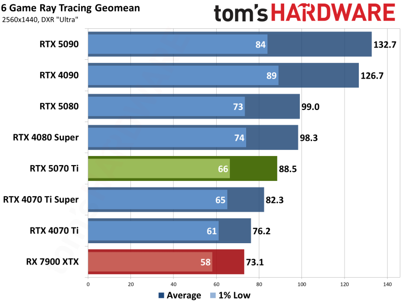 Стартовали продажи GeForce RTX 5070 Ti — в России карта стоит от 136 тыс. рублей