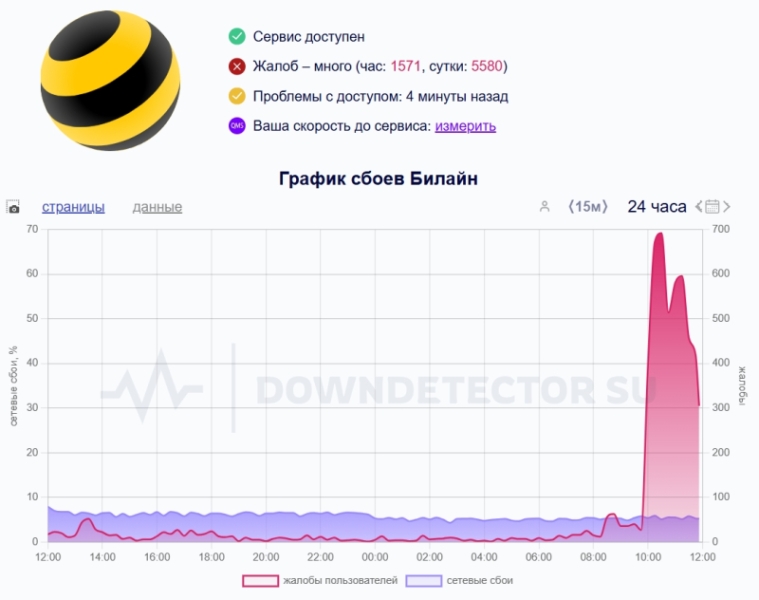 Тысячи россиян лишились доступа в интернет из-за сбоя у «Билайна»