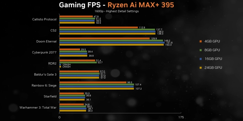 Встроенная графика AMD догнала GeForce RTX 4070 — вышли обзоры Ryzen AI Max+ 395 с мощнейшим iGPU Radeon 8060S