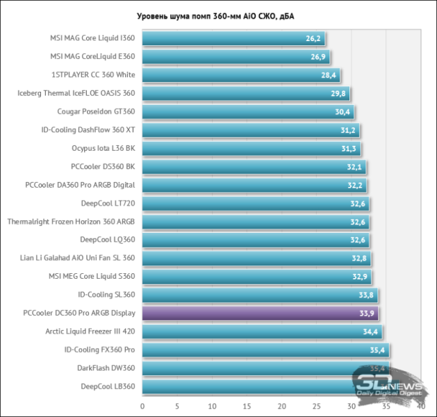 Жидкостное охлаждение PCCooler DC360 Pro ARGB Display: обои на помпу заказывали?