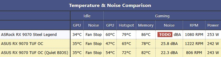 «Наконец-то конкуренты RTX 5070 и 5070 Ti по адекватной цене», — Radeon RX 9070 XT и RX 9070 расхвалили в обзорах