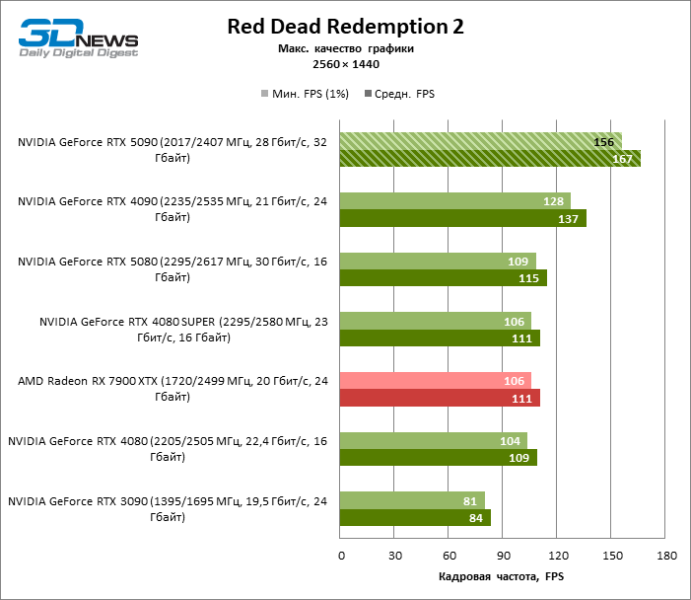 Обзор NVIDIA GeForce RTX 5090: почему игровых флагманов больше не существует