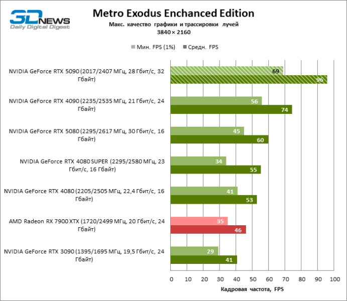 Обзор NVIDIA GeForce RTX 5090: почему игровых флагманов больше не существует