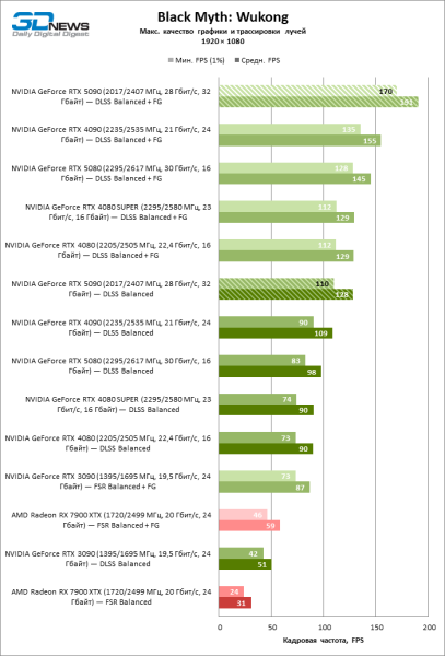 Обзор NVIDIA GeForce RTX 5090: почему игровых флагманов больше не существует