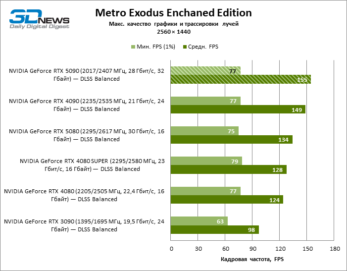 Обзор NVIDIA GeForce RTX 5090: почему игровых флагманов больше не существует