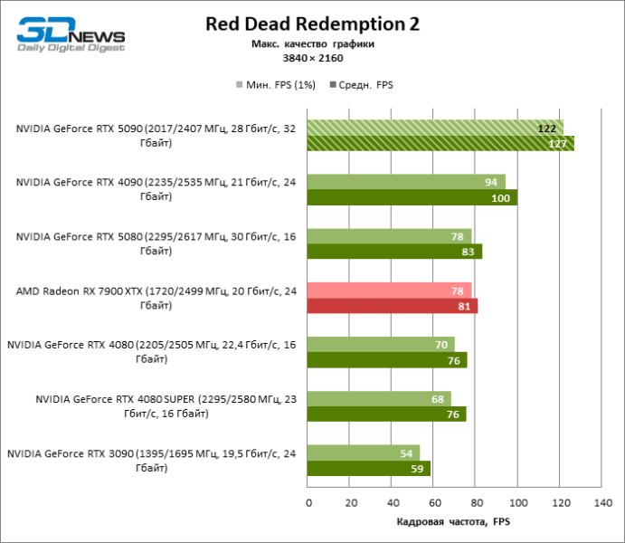 Обзор NVIDIA GeForce RTX 5090: почему игровых флагманов больше не существует