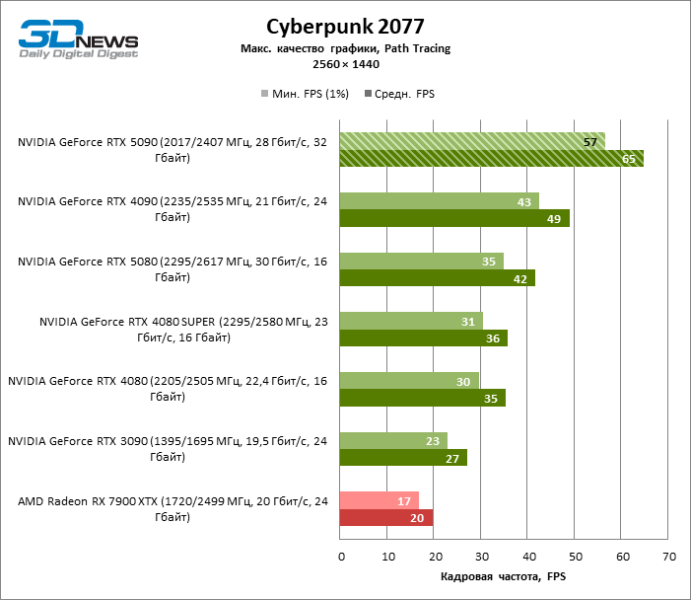 Обзор NVIDIA GeForce RTX 5090: почему игровых флагманов больше не существует