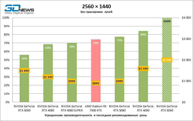 Обзор NVIDIA GeForce RTX 5090: почему игровых флагманов больше не существует