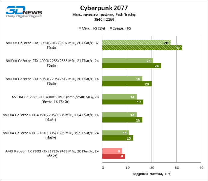 Обзор NVIDIA GeForce RTX 5090: почему игровых флагманов больше не существует