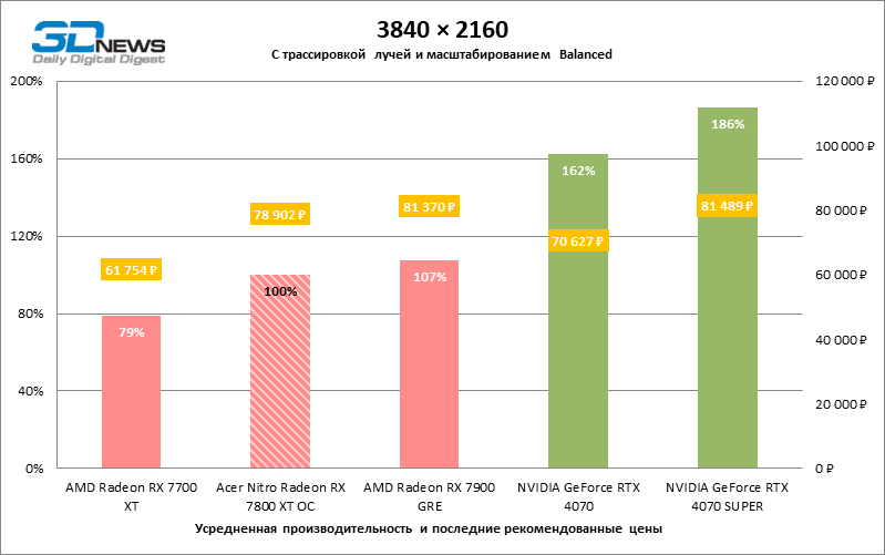 Обзор видеокарты Acer Nitro Radeon RX 7800 XT OC