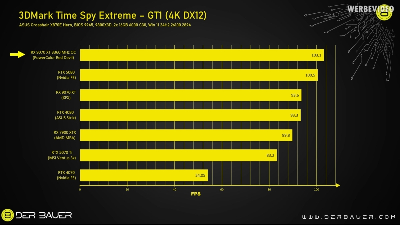 Radeon RX 9070 XT оказалась быстрее GeForce RTX 5080 в Cyberpunk 2077 и 3DMark после андервольтинга