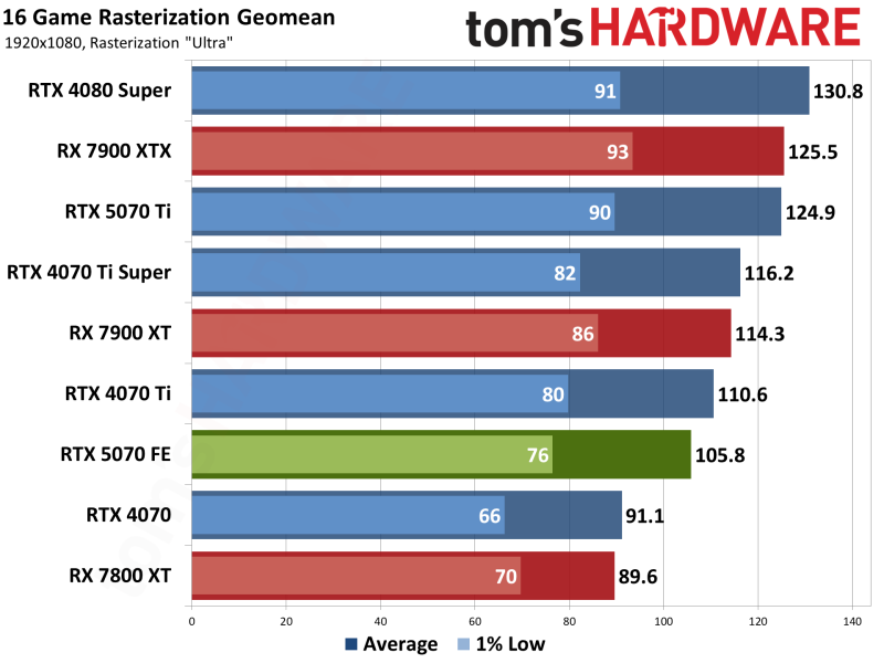 «RTX 4070 Super с поддержкой MFG» — GeForce RTX 5070 не удостоилась позитивных отзывов в обзорах