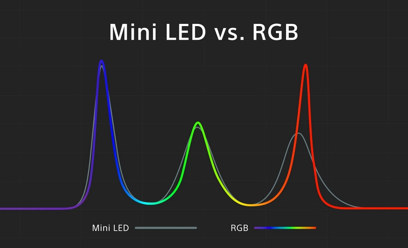 Sony представила технологию для телевизоров будущего — RGB LED, которая лучше mini-LED и OLED