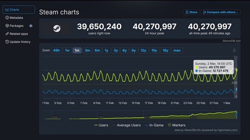 Steam установил новый рекорд — впервые в истории платформы пиковый онлайн превысил 40 миллионов человек