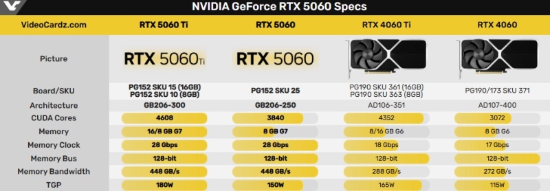 VideoCardz узнали, когда Nvidia представит видеокарты GeForce RTX 5060 Ti и RTX 5060